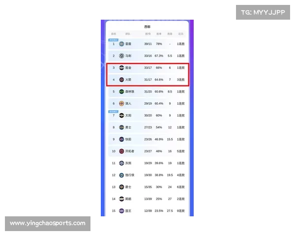 NBA最新排名：掘金稳居西部第三，火箭输球让位